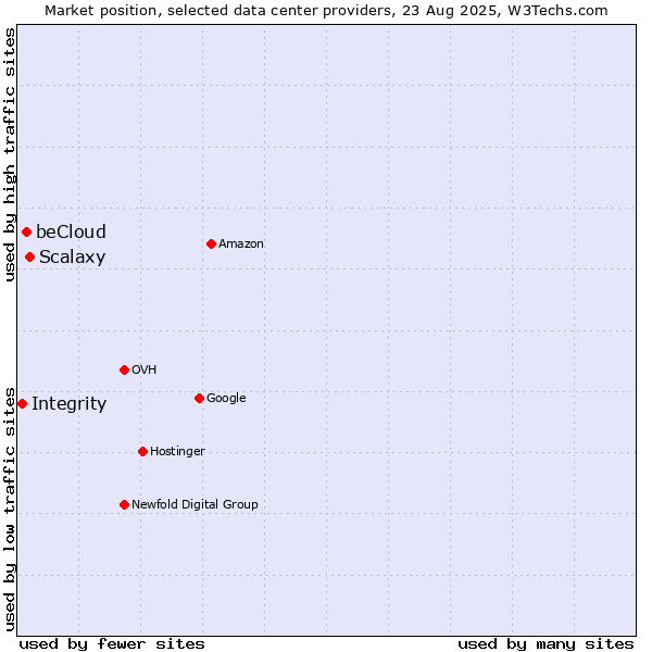 Market position of Scalaxy vs. beCloud vs. Integrity
