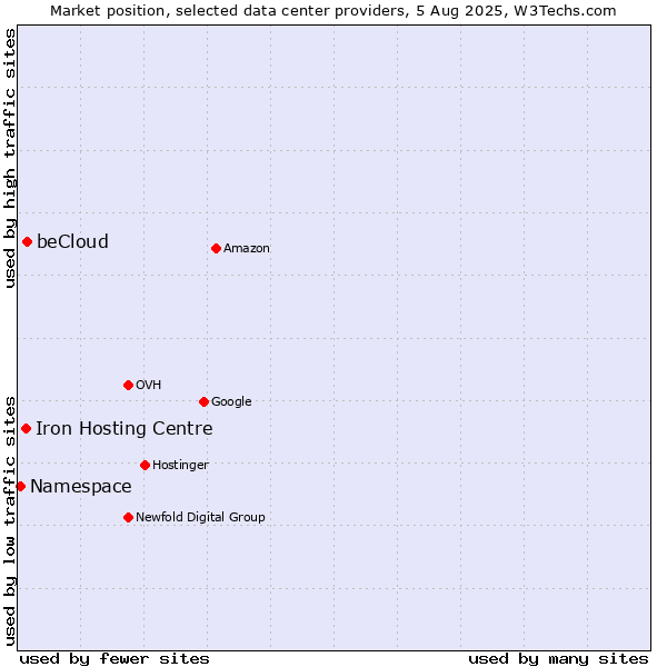 Market position of beCloud vs. Iron Hosting Centre vs. Namespace