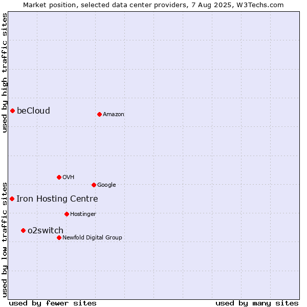Market position of o2switch vs. beCloud vs. Iron Hosting Centre