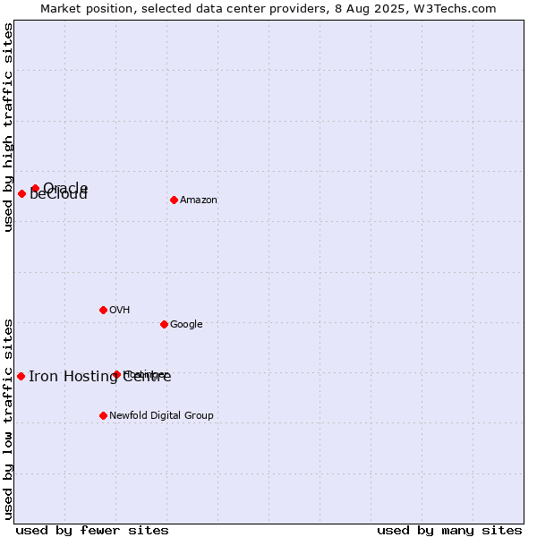 Market position of Oracle vs. beCloud vs. Iron Hosting Centre