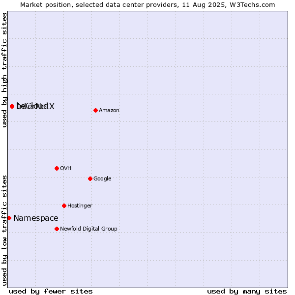 Market position of beCloud vs. InterNetX vs. Namespace