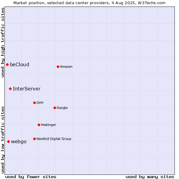 Market position of InterServer vs. webgo vs. beCloud