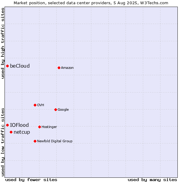 Market position of netcup vs. beCloud vs. IOFlood