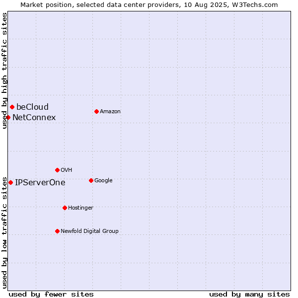 Market position of beCloud vs. IPServerOne vs. NetConnex