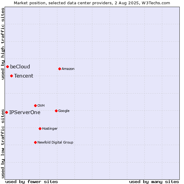 Market position of Tencent vs. beCloud vs. IPServerOne