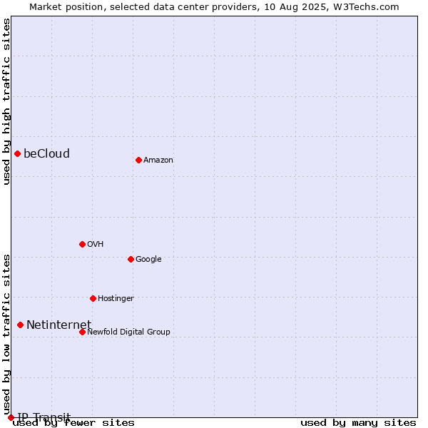 Market position of Netinternet vs. beCloud vs. IP Transit