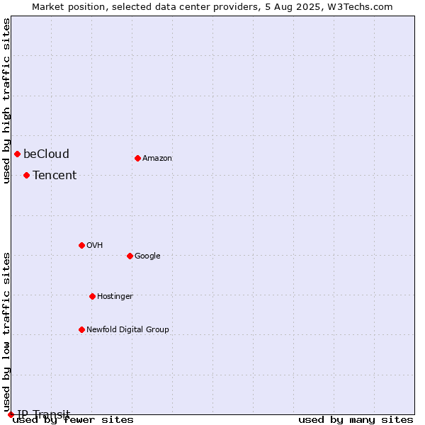 Market position of Tencent vs. beCloud vs. IP Transit