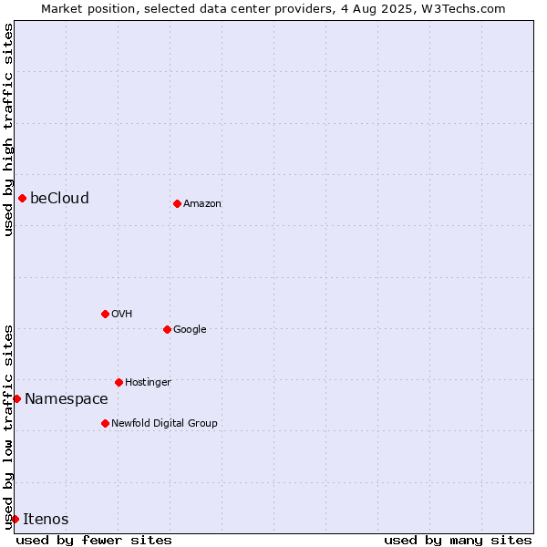 Market position of beCloud vs. Namespace vs. Itenos