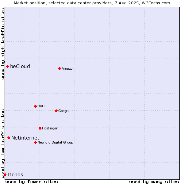 Market position of Netinternet vs. beCloud vs. Itenos
