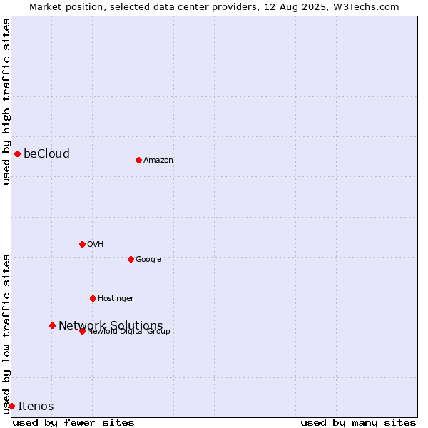 Market position of Network Solutions vs. beCloud vs. Itenos