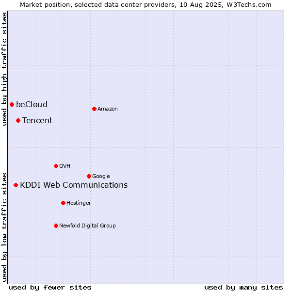 Market position of Tencent vs. KDDI Web Communications vs. beCloud