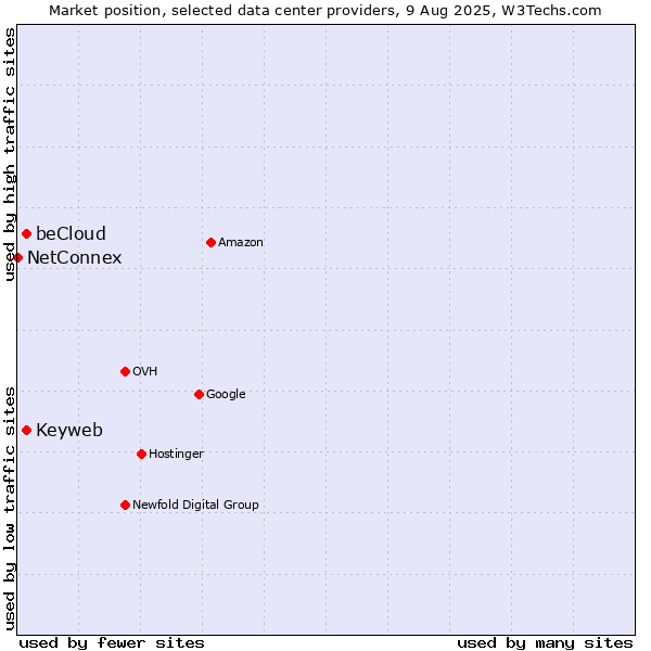 Market position of Keyweb vs. beCloud vs. NetConnex