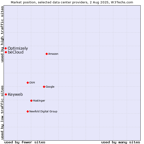 Market position of Keyweb vs. beCloud vs. Optimizely