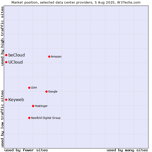 Market position of Keyweb vs. beCloud vs. UCloud