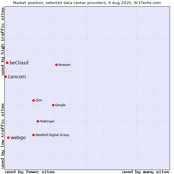 Market position of webgo vs. beCloud vs. Lancom