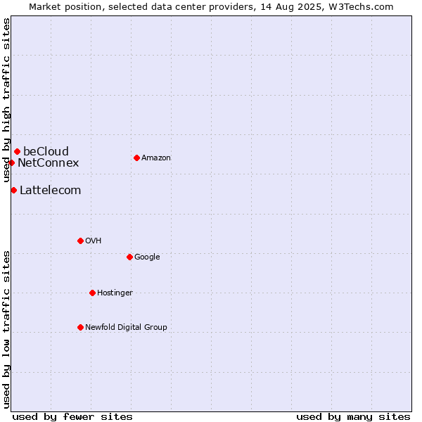 Market position of beCloud vs. Lattelecom vs. NetConnex