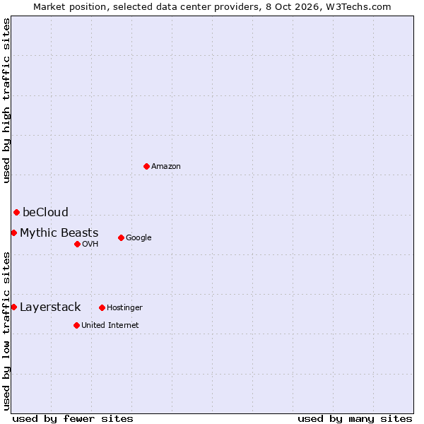 Market position of beCloud vs. Mythic Beasts vs. Layerstack