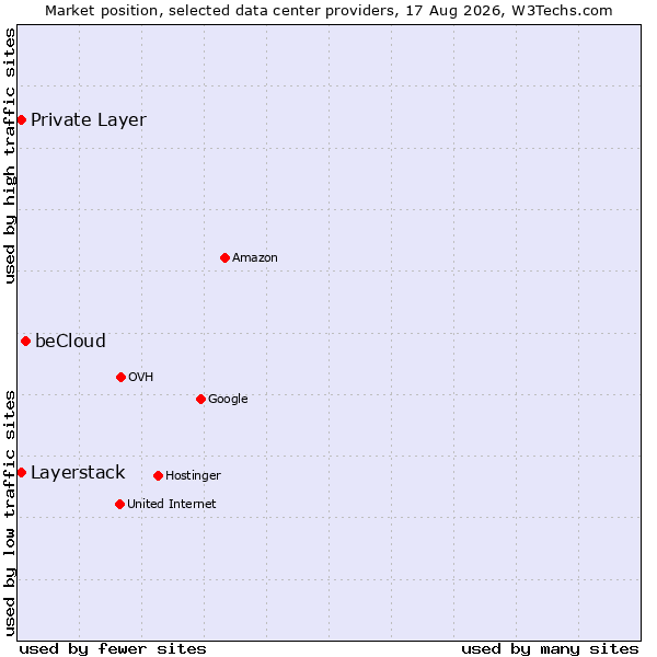 Market position of beCloud vs. Private Layer vs. Layerstack