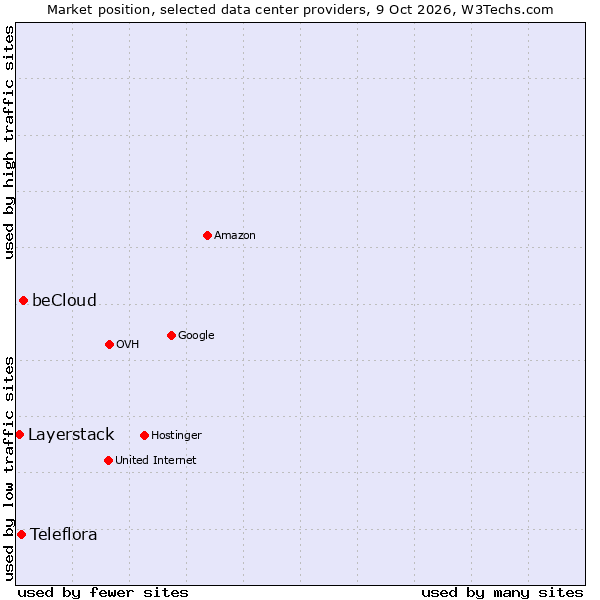 Market position of beCloud vs. Teleflora vs. Layerstack