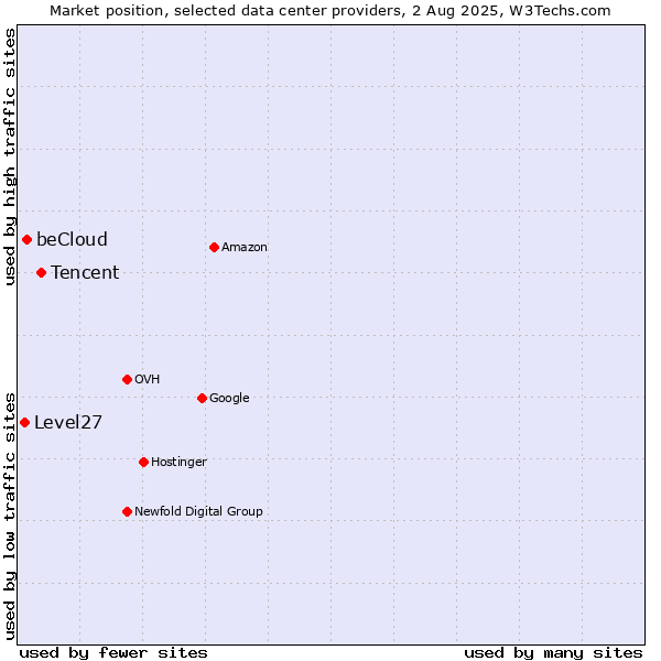 Market position of Tencent vs. beCloud vs. Level27