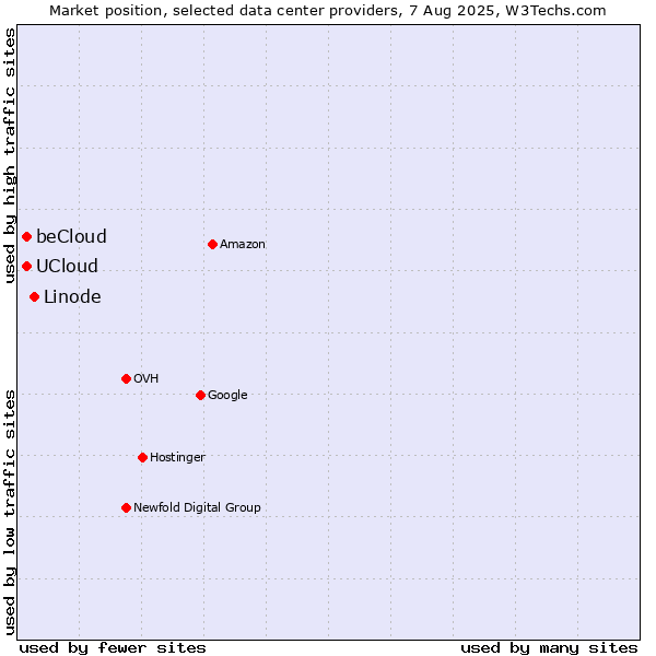 Market position of Linode vs. beCloud vs. UCloud
