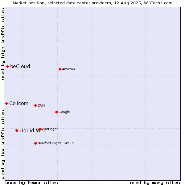 Market position of Liquid Web vs. beCloud vs. Cellcom