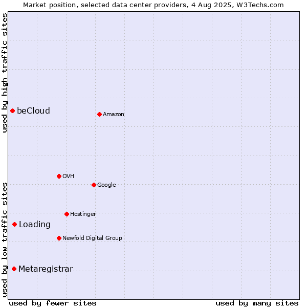 Market position of Loading vs. Metaregistrar vs. beCloud