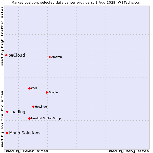 Market position of Loading vs. Mono Solutions vs. beCloud