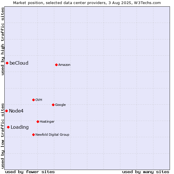 Market position of Loading vs. beCloud vs. Node4