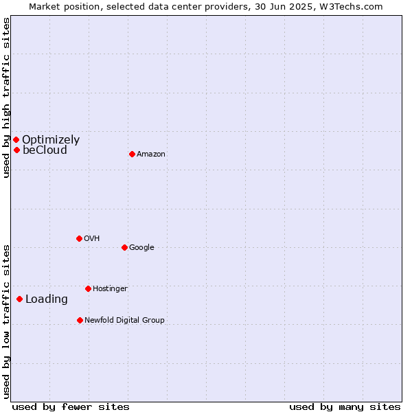 Market position of Loading vs. beCloud vs. Optimizely