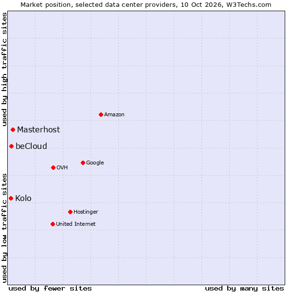 Market position of Masterhost vs. beCloud vs. Kolo