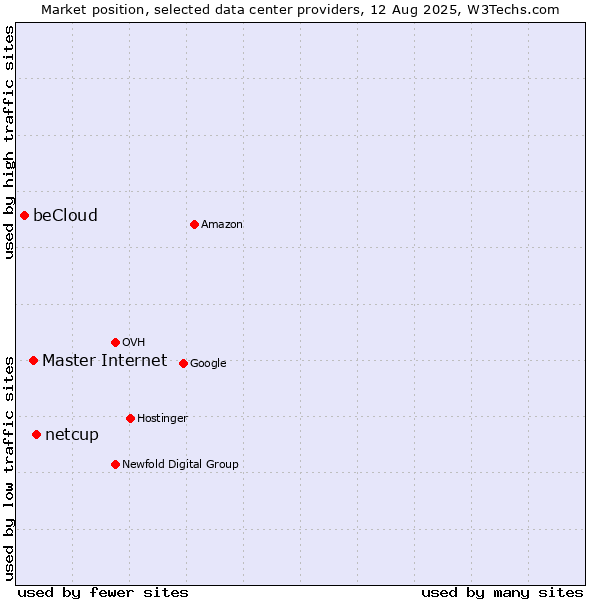 Market position of netcup vs. Master Internet vs. beCloud