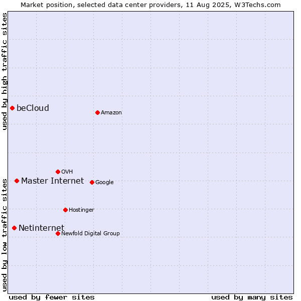 Market position of Master Internet vs. Netinternet vs. beCloud
