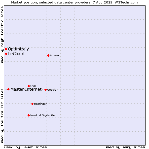 Market position of Master Internet vs. beCloud vs. Optimizely