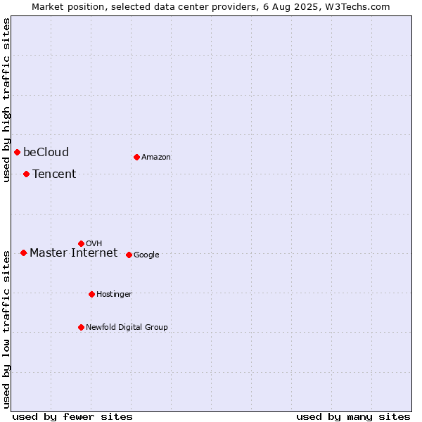 Market position of Tencent vs. Master Internet vs. beCloud
