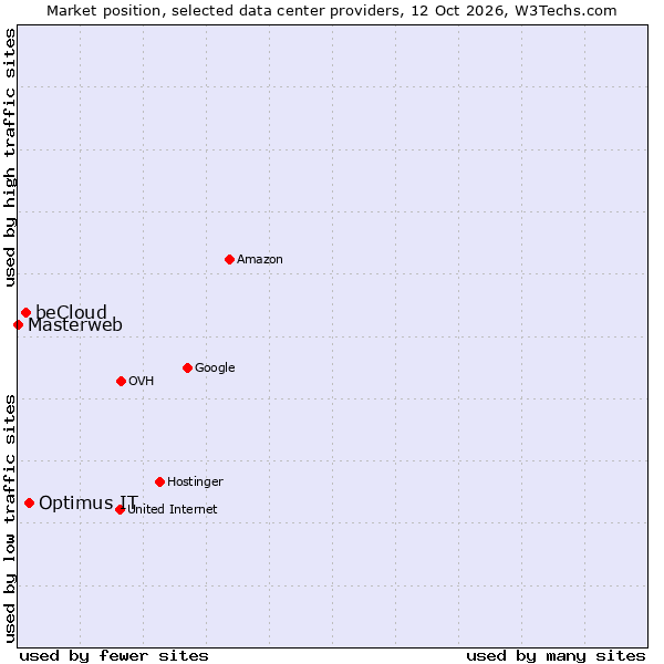 Market position of Optimus IT vs. beCloud vs. Masterweb
