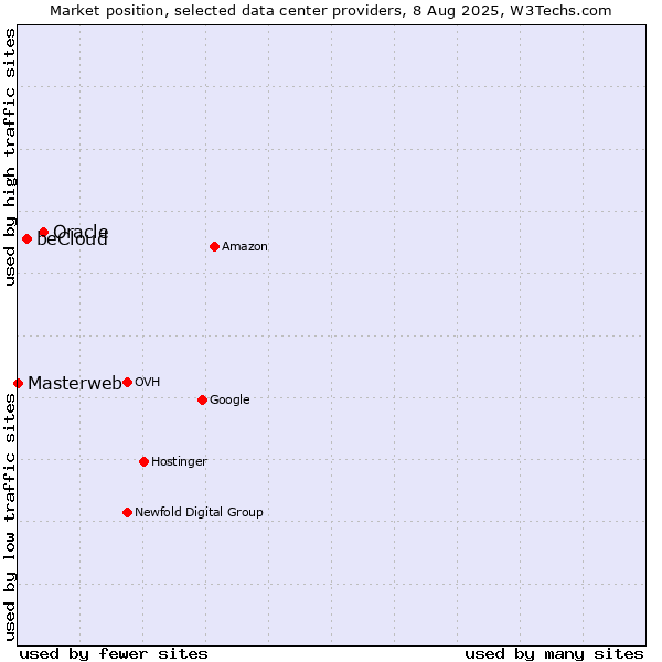 Market position of Oracle vs. beCloud vs. Masterweb