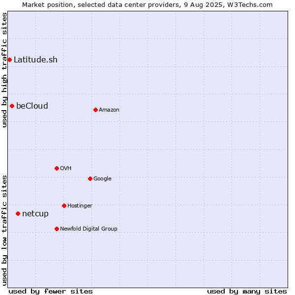 Market position of netcup vs. beCloud vs. Latitude.sh