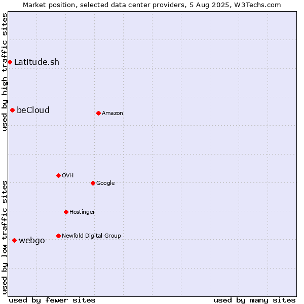 Market position of webgo vs. beCloud vs. Latitude.sh
