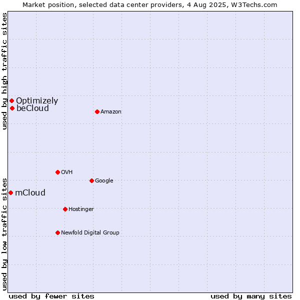 Market position of beCloud vs. Optimizely vs. mCloud