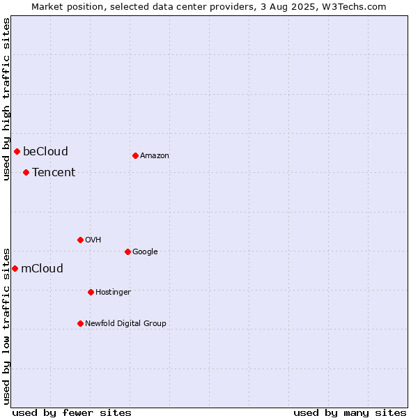 Market position of Tencent vs. beCloud vs. mCloud