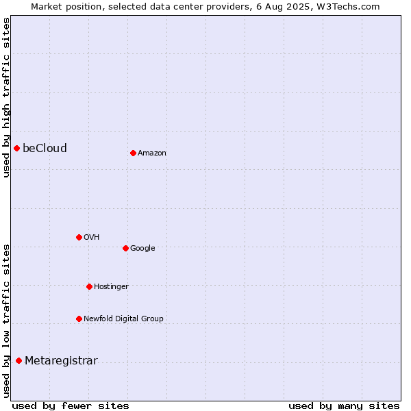 Market position of Metaregistrar vs. beCloud