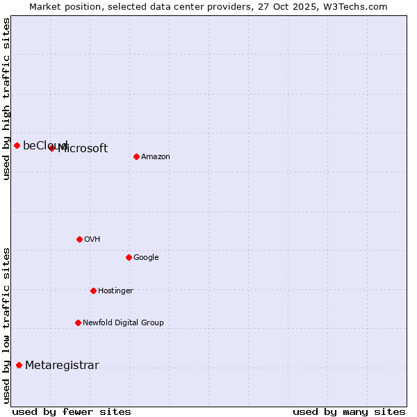 Market position of Microsoft vs. Metaregistrar vs. beCloud