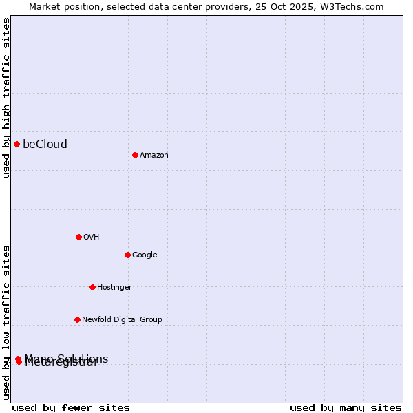 Market position of Metaregistrar vs. Mono Solutions vs. beCloud