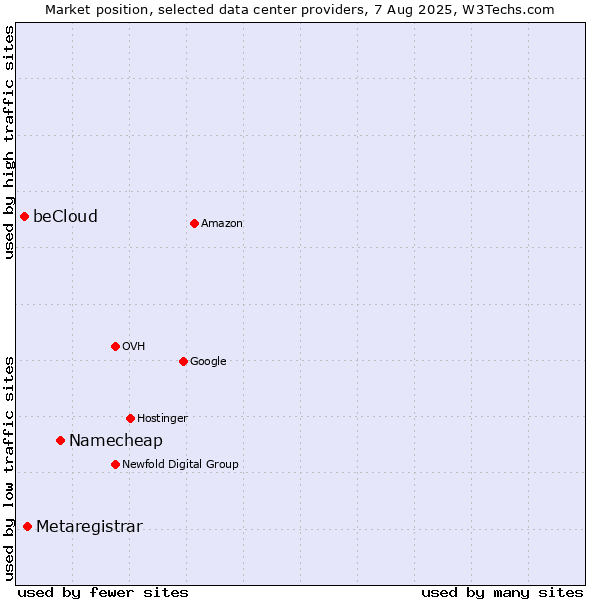 Market position of Namecheap vs. Metaregistrar vs. beCloud