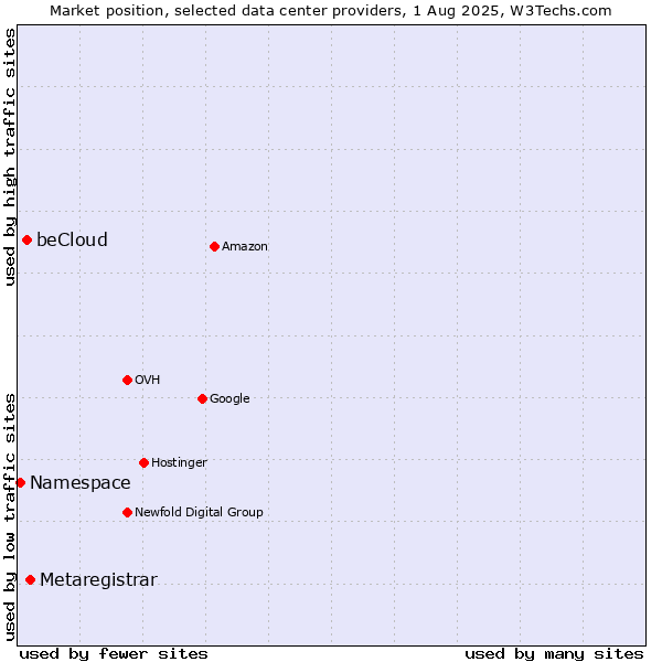 Market position of Metaregistrar vs. beCloud vs. Namespace