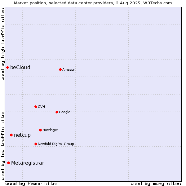 Market position of netcup vs. Metaregistrar vs. beCloud