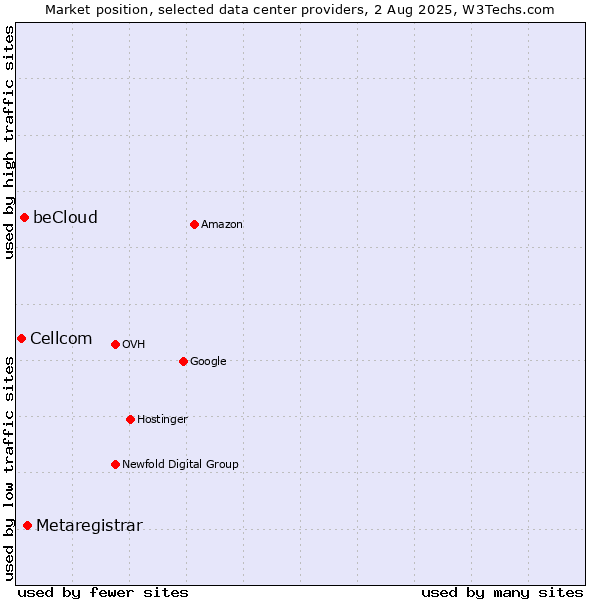 Market position of Metaregistrar vs. beCloud vs. Cellcom