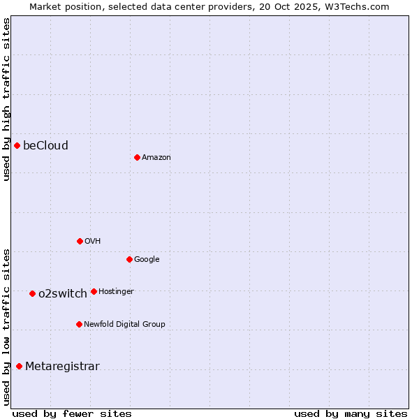Market position of o2switch vs. Metaregistrar vs. beCloud