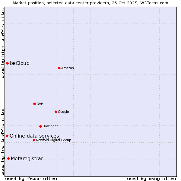 Market position of Metaregistrar vs. beCloud vs. Online data services